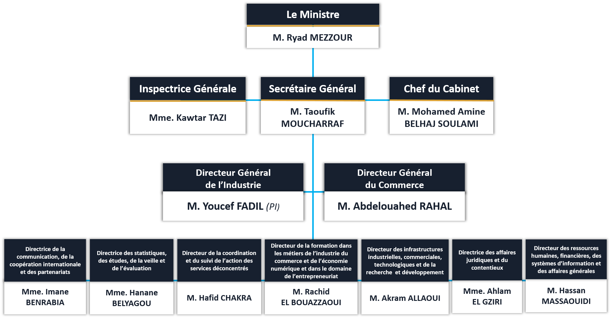 Organigramme Minist Re De Lindustrie Et Du Commerce